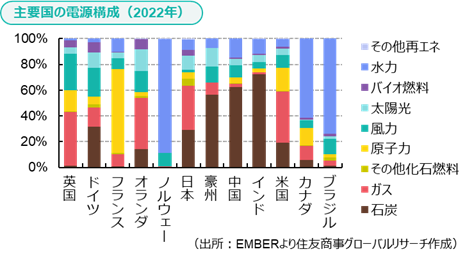 主要国の電源構成（2022年）（出所：EMBERより住友商事グローバルリサーチ作成）