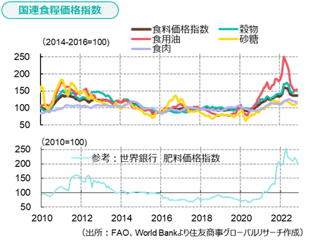 国連食糧価格指数（出所：FAO、World Bankより住友商事グローバルリサーチ作成）