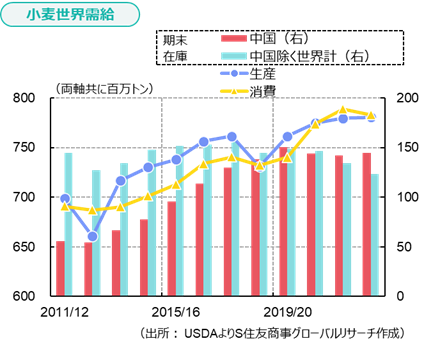 小麦世界需給（出所： USDAよりS住友商事グローバルリサーチ作成）