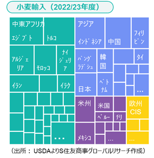 小麦輸入（2022/23年度）（出所： USDAよりS住友商事グローバルリサーチ作成）