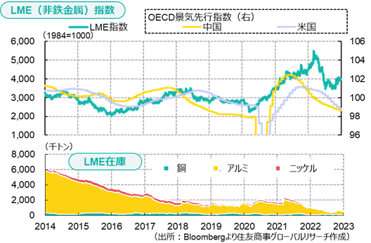 LME（非鉄金属）指数＆LME在庫（出所：Bloombergより住友商事グローバルリサーチ作成）