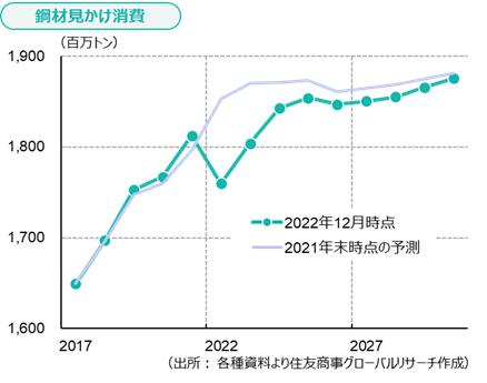 鋼材見かけ消費（出所： 各種資料より住友商事グローバルリサーチ作成）