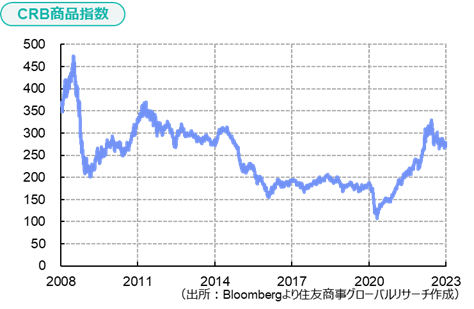 CRB商品指数（出所：Bloombergより住友商事グローバルリサーチ作成）