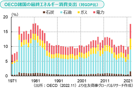 OECD諸国の最終エネルギー消費支出（対GDP比）（出所：OECD（2022.11）より住友商事グローバルリサーチ作成）