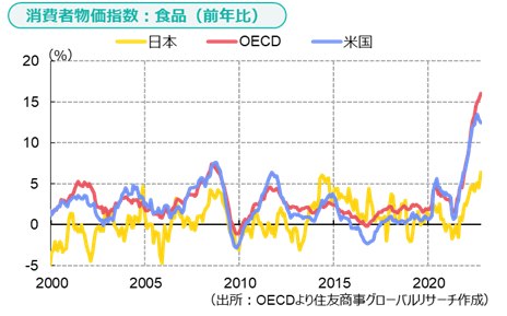 消費者物価指数：食品（前年比）（出所：OECDより住友商事グローバルリサーチ作成）