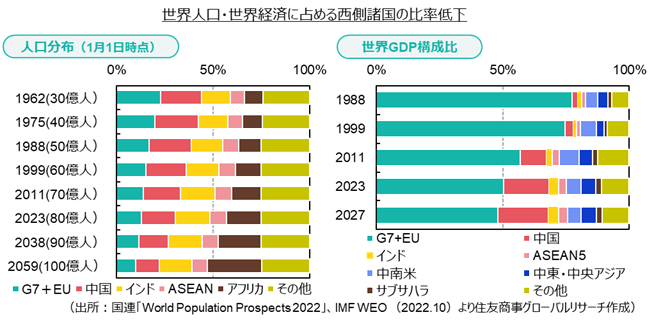 世界人口・世界経済に占める西側諸国の比率低下（出所：国連「World Population Prospects 2022」、IMF WEO （2022.10）より住友商事グローバルリサーチ作成）