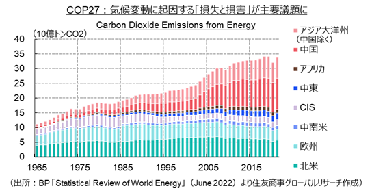 COP27：気候変動に起因する「損失と損害」が主要議題に（出所：BP 「Statistical Review of World Energy」（June 2022）より住友商事グローバルリサーチ作成）