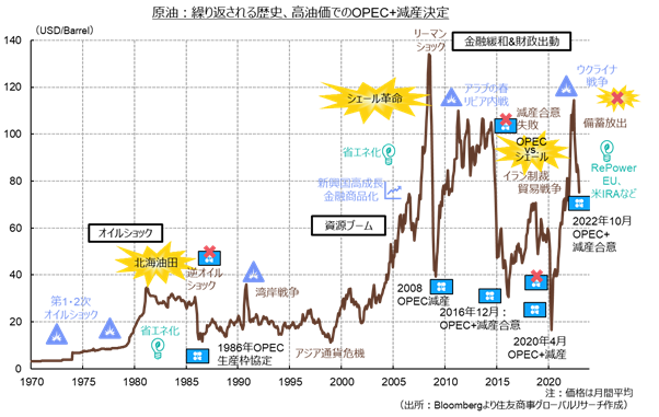 原油：繰り返される歴史、高油価でのOPEC+減産決定（出所：Bloombergより住友商事グローバルリサーチ作成）