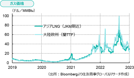 ガス価格（出所：Bloombergより住友商事グローバルリサーチ作成）