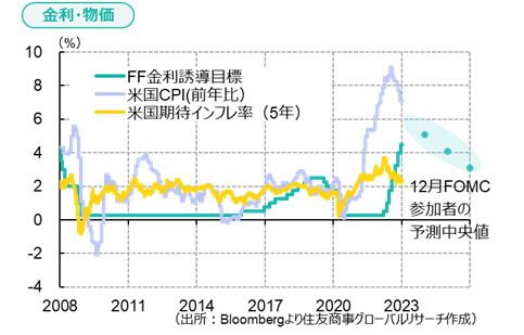 金利・物価（出所：Bloombergより住友商事グローバルリサーチ作成）