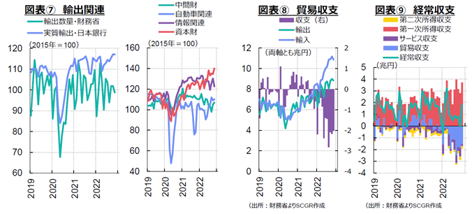 図表⑦輸出関連　⑧貿易収支　⑨経常収支　（出所：財務省よりSCGR作成）