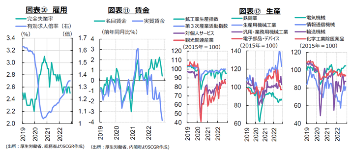 図表⑩雇用、⑪賃金　⑫生産　（出所：厚生労働省、総務省、内閣府よりSCGR作成）