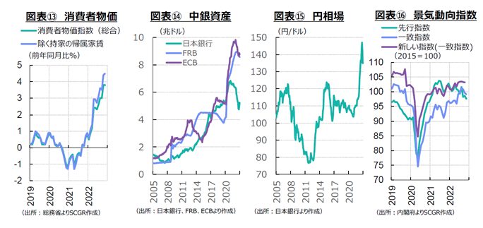 図表⑬消費者物価　⑭中銀資産　⑮円相場　⑯景気動向指数　（出所：総務省、日本銀行、FRB、ECBよりSCGR作成）