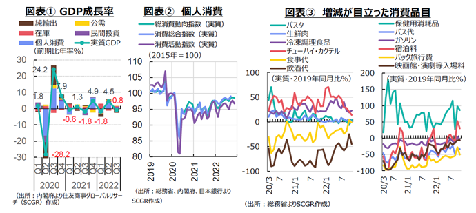 図表① GDP成長率　②個人消費　③増減が目立った消費品目（出所：総務省、内閣府、日本銀行より住友商事グローバルリサーチ（SCGR）作成）