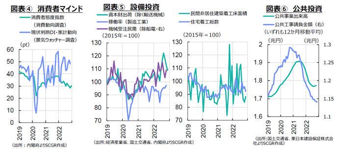 図表④消費マインド　⑤設備投資　⑥公共投資（出所：内閣府、経済産業省、国土交通省、東日本建設保証株式会社よりSCGR作成）