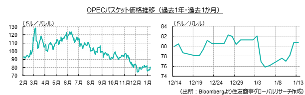 OPECバスケット価格推移（過去１年・過去１か月）（出所：Bloombergより住友商事グローバルリサーチ作成）