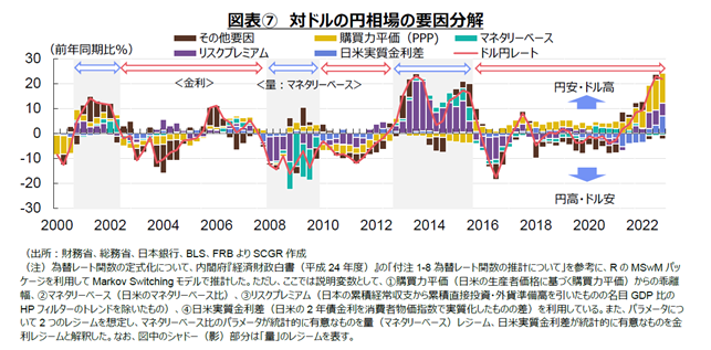 図表⑦　ドル円レートの要因分解（出所：財務省、総務省、日本銀行、BLS、FRBよりSCGR作成）