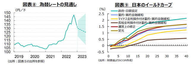 図表⑧　為替レートの見通し（出所：図表⑤の出所を参照）図表⑨　日本のイールドカーブ（出所：財務省よりSCGR作成）