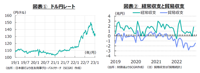 図表①　ドル円レート（出所：日本銀行より住友商事グローバルリサーチ（SCGR）図表②　経常収支と貿易収支（出所：財務省よりSCGR作成）（注）貿易収支は『貿易統計』作成）