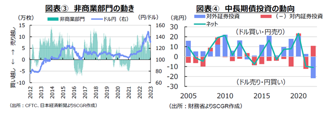 図表③　非商業部門の動き（出所：CFTC、日本経済新聞よりSCGR作成）図表④　中長期債投資の動向（出所：財務省よりSCGR作成）