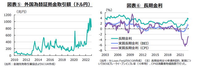 図表⑤　外国為替証拠金取引額（ドル円）（出所：金融先物取引業協会よりSCGR作成）図表⑥　長期金利（出所：St.Louis FedよりSCGR作成）