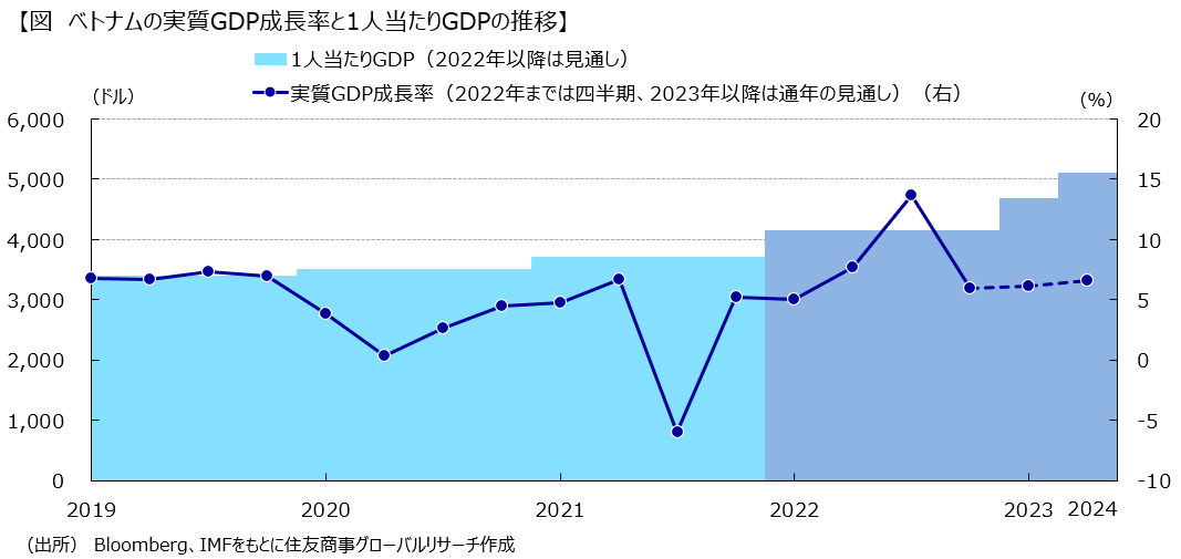 【図　ベトナムの実質GDP成長率と1人当たりGDPの推移】
（出所） Bloomberg、IMFをもとに住友商事グローバルリサーチ作成
