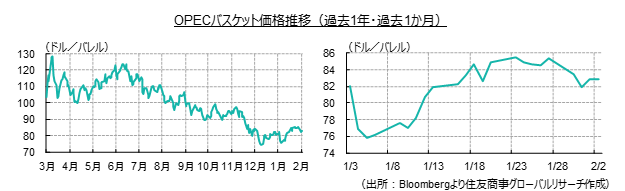 OPECバスケット価格推移（過去1年・過去1か月）（出所：Bloombergより住友商事グローバルリサーチ作成）