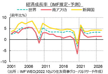 経済成長率（IMF推定・予測）（出所：IMF WEO(2022.10)より住友商事グローバルリサーチ作成）