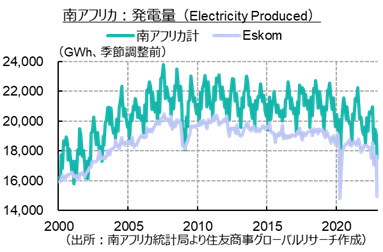 南アフリカ：発電量（Electricity Produced）（出所：南アフリカ統計局より住友商事グローバルリサーチ作成）