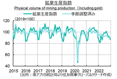 鉱業生産指数（出所：南アフリカ統計局より住友商事グローバルリサーチ作成）