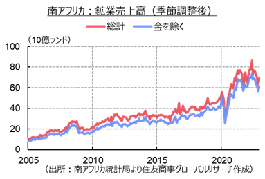 南アフリカ：鉱業売上高（季節調整後）（出所：南アフリカ統計局より住友商事グローバルリサーチ作成）