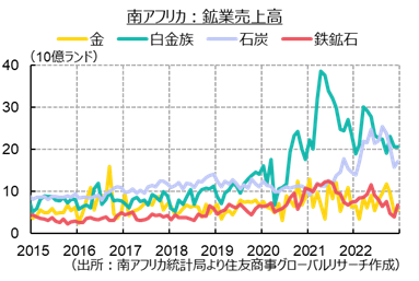 南アフリカ：鉱業売上高（出所：南アフリカ統計局より住友商事グローバルリサーチ作成）