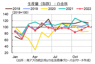 生産量（指数）：白金族（出所：南アフリカ統計局より住友商事グローバルリサーチ作成）