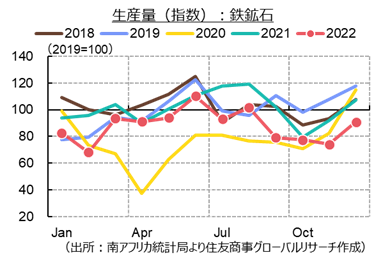 生産量（指数）：鉄鉱石（出所：南アフリカ統計局より住友商事グローバルリサーチ作成）