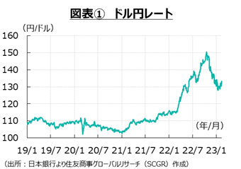 図表1ドル円レート　各種資料よりSCGR作成