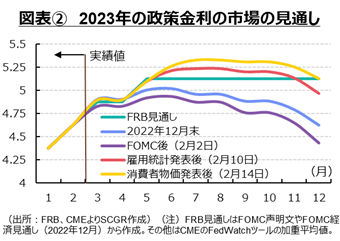 図表2　2023年の政策金利の市場の見通し　各種資料よりSCGR作成