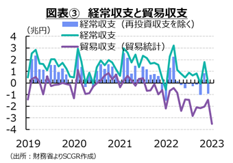 図表3　形状収支と貿易収支　各種資料よりSCGR作成