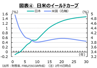 図表4　日米のイールドカーブ　各種資料よりSCGR作成