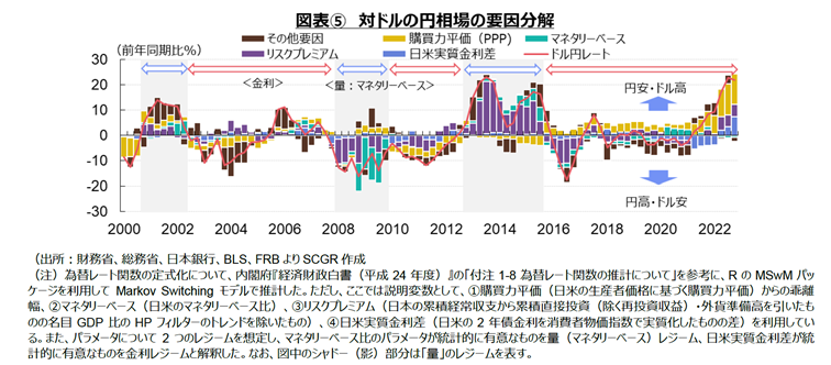 図表5　対ドルの円相場の要因分解　各種資料よりSCGR作成