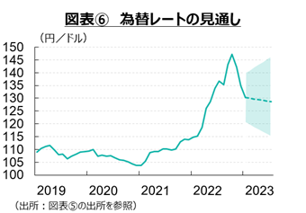 図表6　為替レートの見通し　各種資料よりSCGR作成