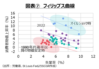 図表7　フィリップス曲線　各種資料よりSCGR作成