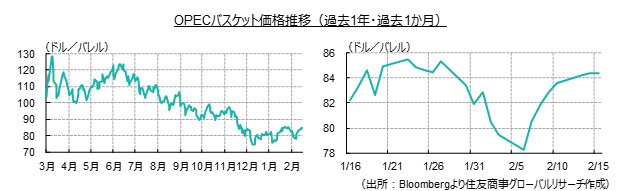 OPECバスケット価格推移（過去1年・過去1か月）（出所：Bloombergより住友商事グローバルリサーチ作成）