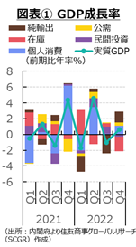 図表1GDP成長率　出所：内閣府よりSCGR作成