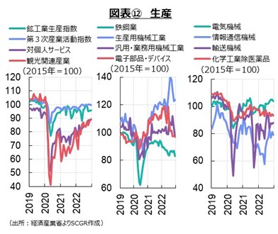 図表12　生産　出所：経済産業省よりSCGR作成