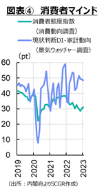 図表4消費者マインド　出所：内閣府よりSCGR作成