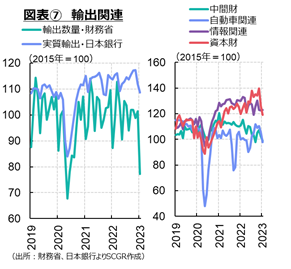 図表7輸出関連　出所：内閣府よりSCGR作成
