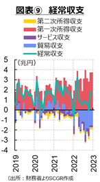 図表9経常収支　出所：財務省よりSCGR作成