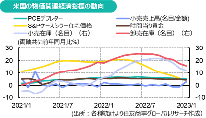 米国の物価関連経済指標の動向(出所：各種統計より住友商事グローバルリサーチ作成）