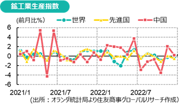 鉱工業生産指数(出所：オランダ統計局より住友商事グローバルリサーチ作成）