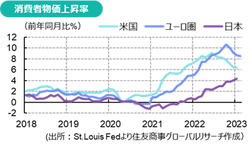 消費者物価上昇率(出所：St.Louis Fedより住友商事グローバルリサーチ作成）